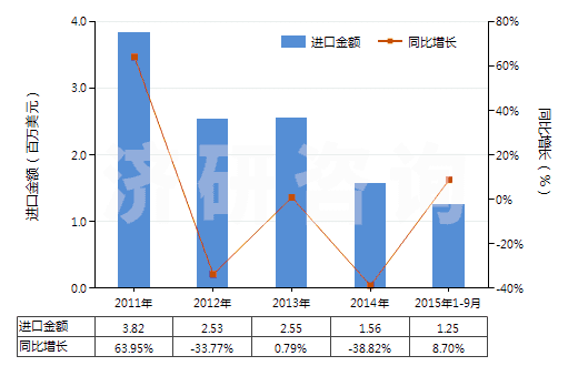 2011-2015年9月中國(guó)萜品醇(HS29061910)進(jìn)口總額及增速統(tǒng)計(jì)